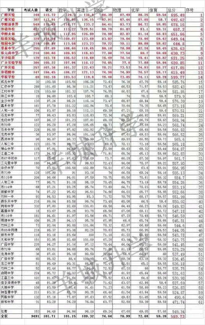 广州近三年中考最低分数线,广州中考非户籍生填报志愿技巧
