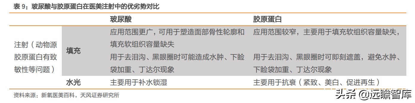 重组胶原蛋白未来趋势,胶原蛋白重组是高端产业吗