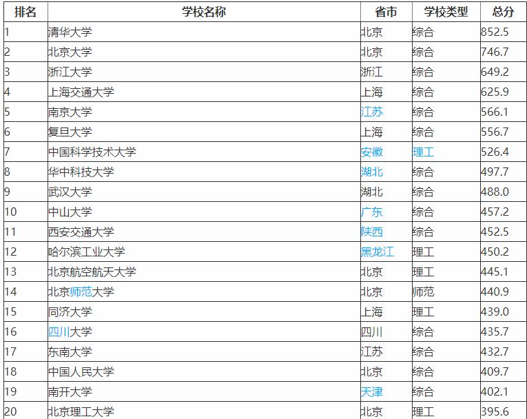浙江大学实力到底怎么样,浙江大学排过第一吗