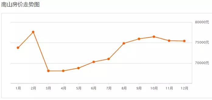 深圳12年前后房价,深圳12月二手房涨跌