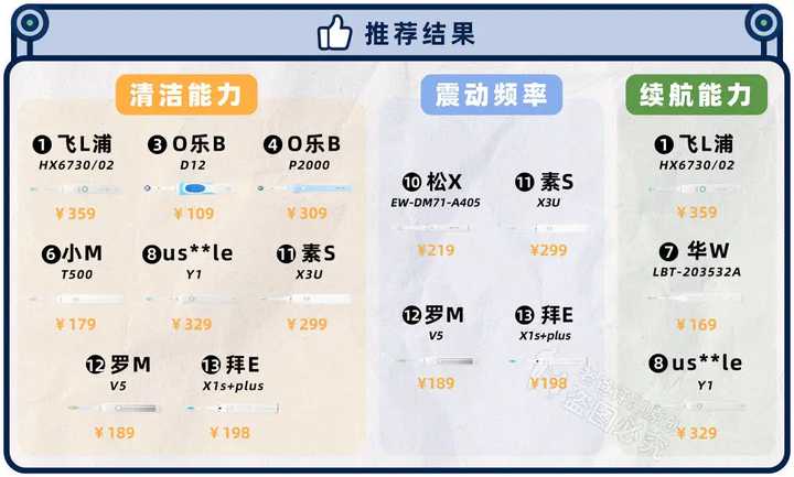 哪一款电动牙刷刷得比较干净,电动牙刷刷牙干净还是手动干净