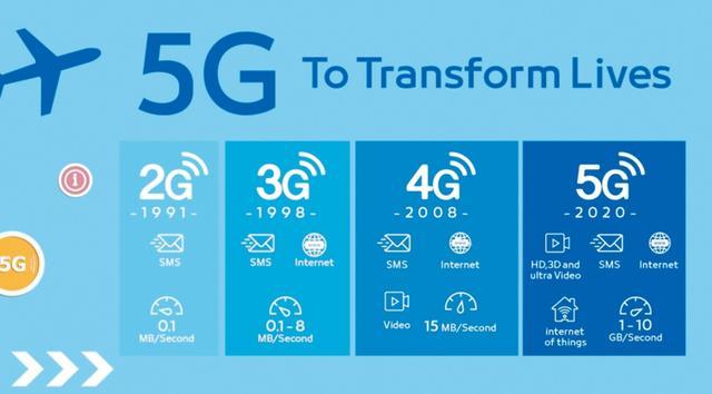 5g时代已经到来还可以买4g手机吗,5g商用元年5g最低资费
