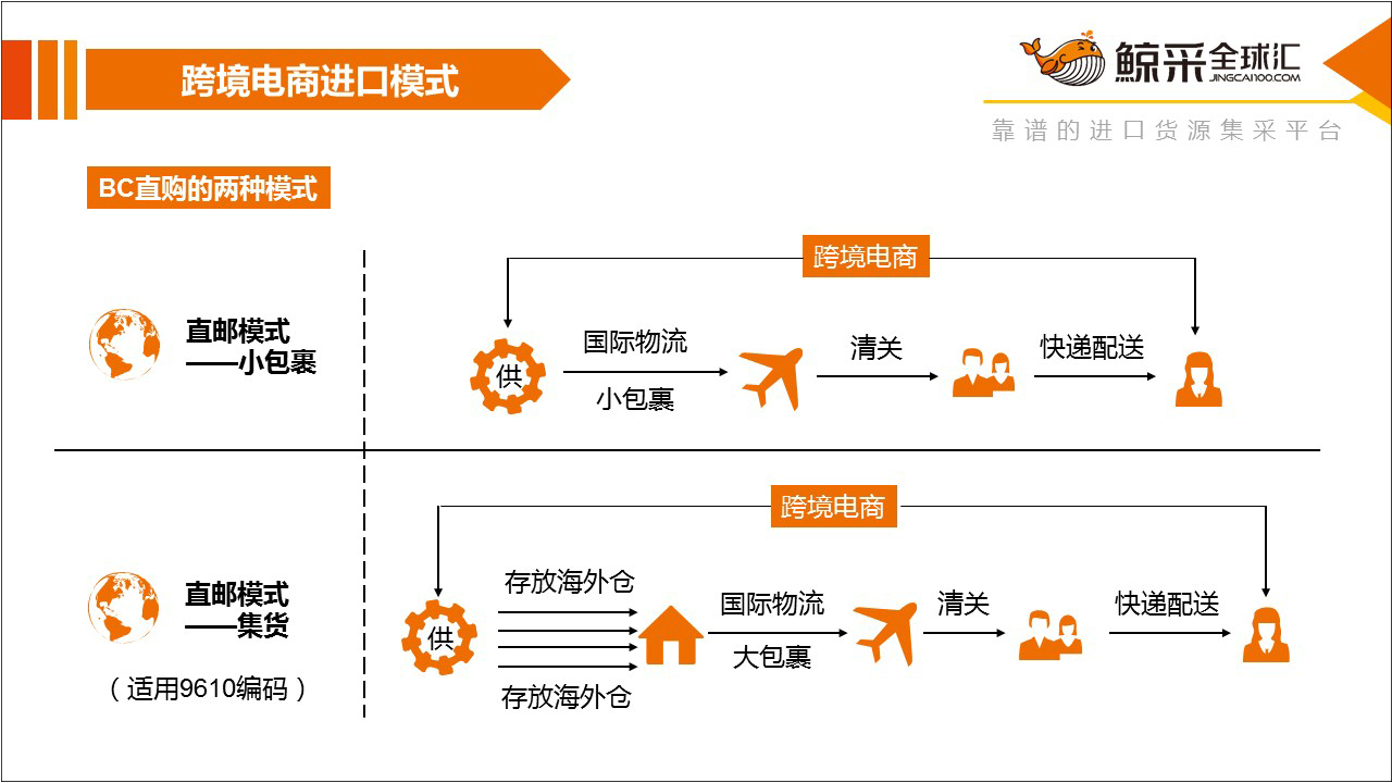 跨境和进口有什么区别,进口跨境电商在哪里做