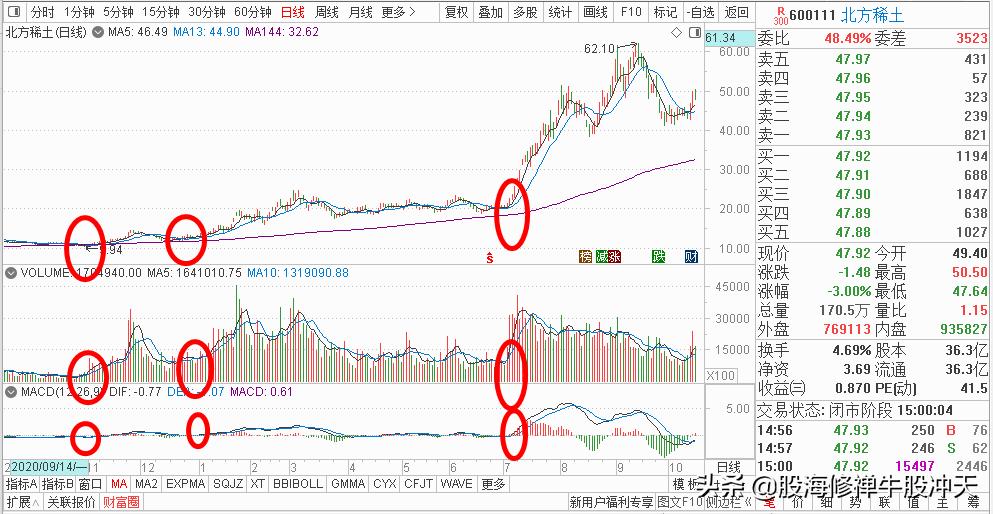 ma鍧囩嚎鎸囨爣璇﹁В鍥捐В,ma鍧囩嚎鎿嶇洏鍙ｈ瘈