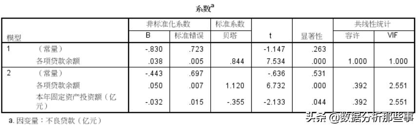 spss多元线性回归分析粮食产量,spss多元线性回归分析作用