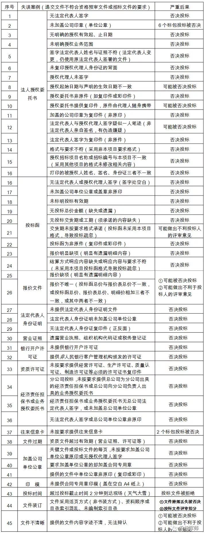 投标最容易出现的14个问题,投标失误补救方法