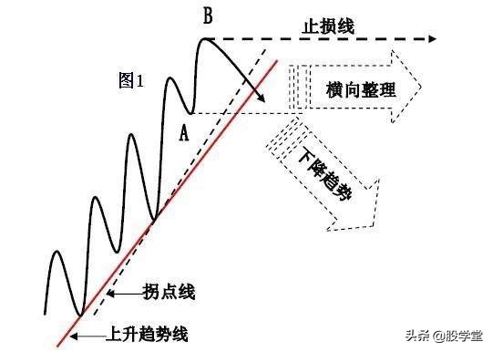 趋势线拐点画法图解,趋势线拐点线的画法