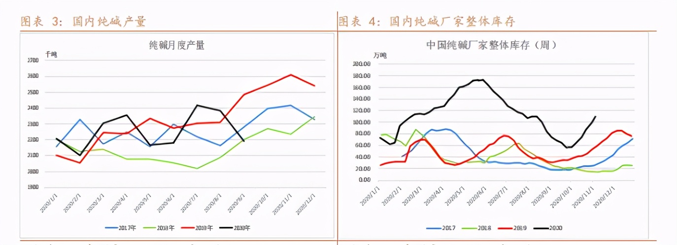 纯碱利好不足市场仍将负重前行,纯碱期货后市或高位承压