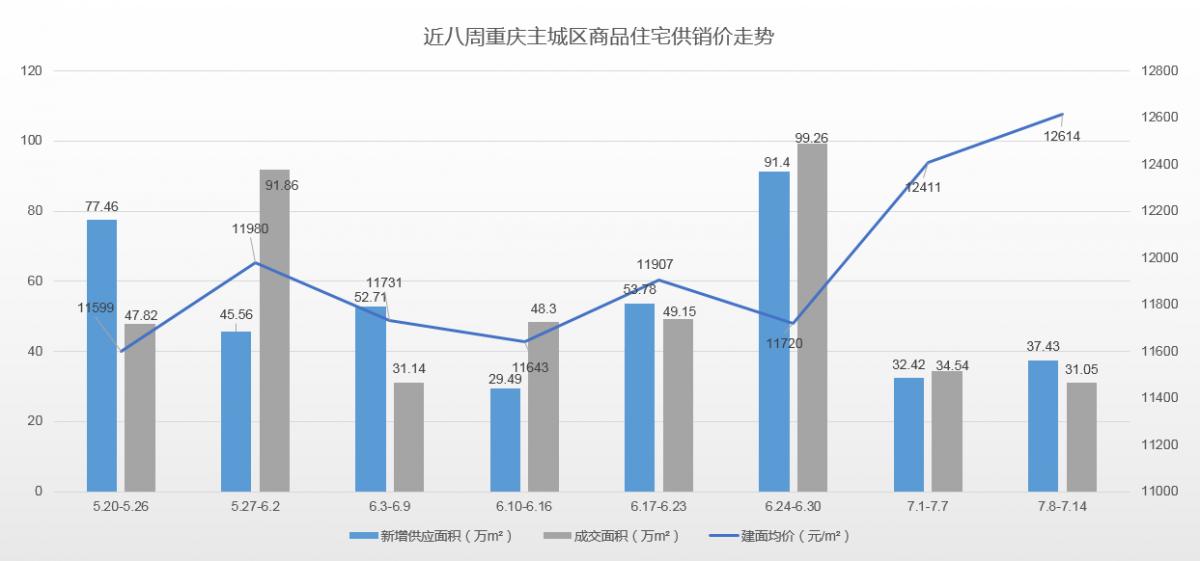 重庆南岸区二手房最新急售,7月重庆二手房市场降温
