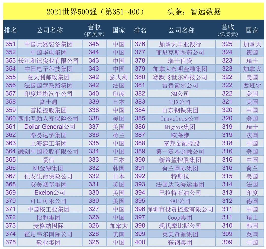 深圳有多少世界五百强企业,世界五百强排名第一的企业