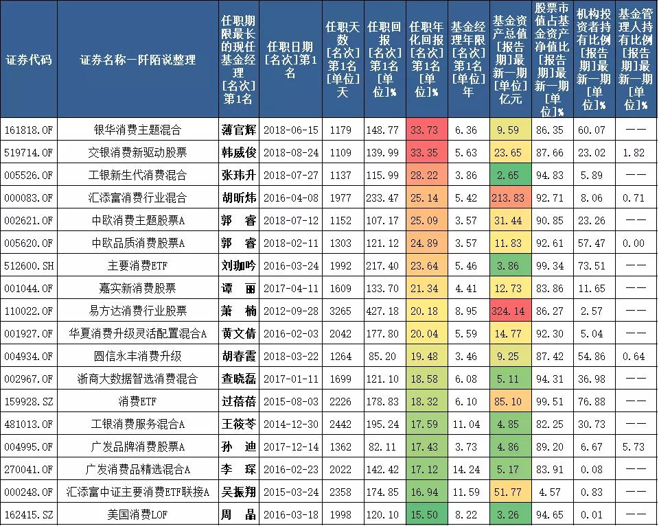 23位擅长消费行业的基金经理巡礼,梳理23位擅长消费行业的基金经理