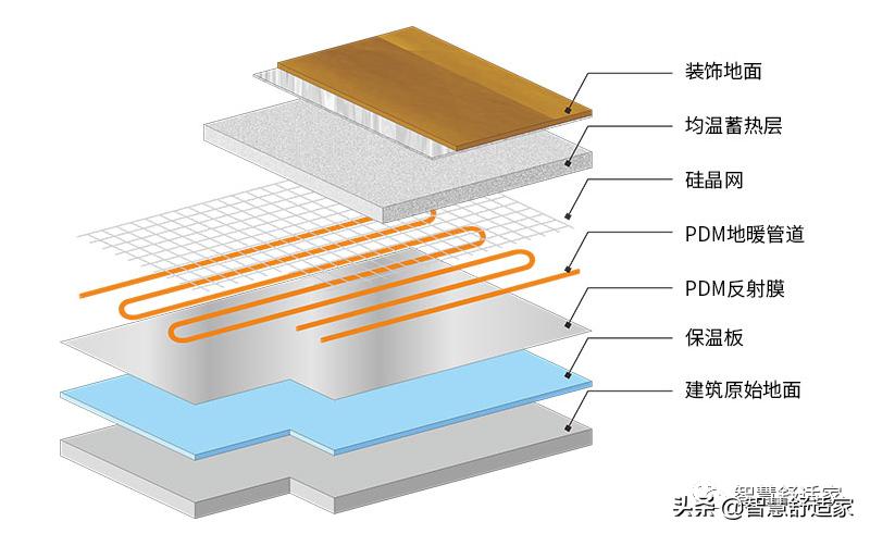 家装地暖哪种采暖更经济,装修地暖省钱攻略