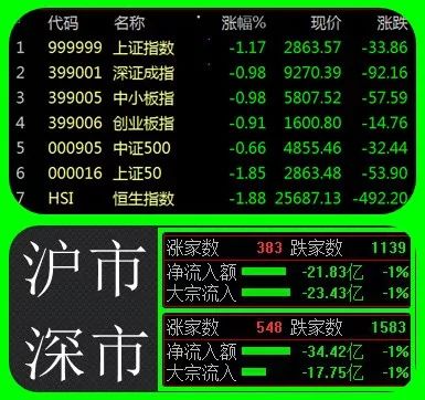 主力资金上午净流出200亿股票,8月10日主力资金净流出股票名单