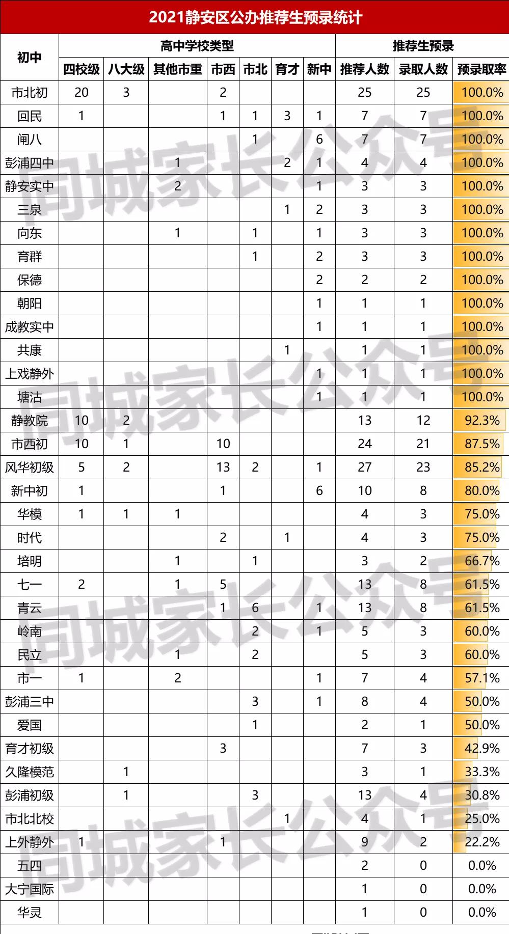 2020静安初中录取人数,静安区预录取