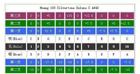 布鲁斯口琴10孔12孔的区别,布鲁斯12孔口琴对照表