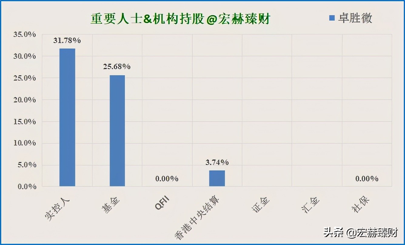 经历1.8年市值增长6.4倍，卓胜微背后是什么？