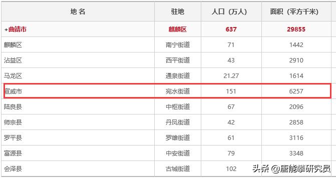 云南宣威市城市视频,曲靖市对比宣威市