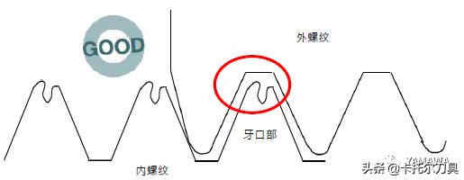 深孔攻牙用什么丝攻比较好,无屑丝攻