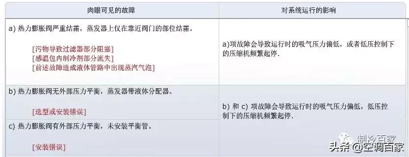 膨胀阀怎么修,膨胀阀分解维修