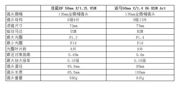 佳能50f1.2和适马501.4,佳能50f1.4与适马50f1.4对比测评