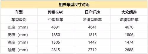 传祺ga6和轩逸,传祺ga6和朗逸哪个值得买