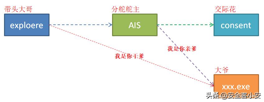 在Windbg中明查OS实现UAC验证全流程「1」