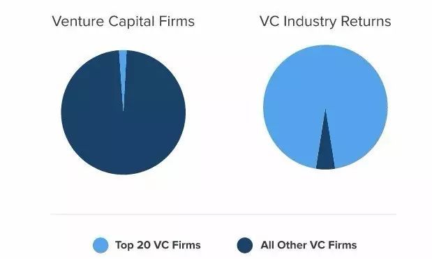 一毕业就月入2万的工作,应届毕业当vc有什么优势