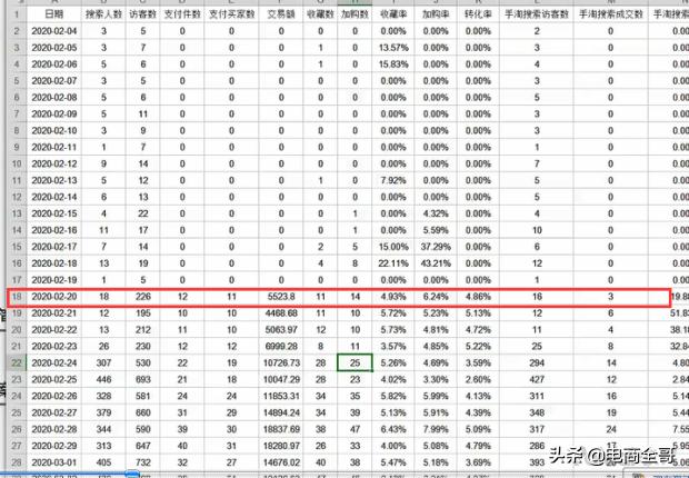 如何依靠直通车引爆自然搜索流量,直通车如何带动自然搜流量