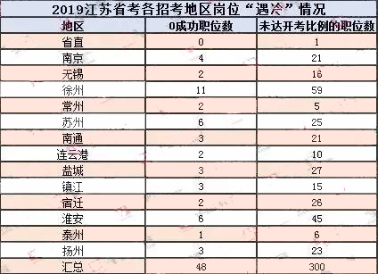 2019江苏省考报名结束！300个职位未达开考比例