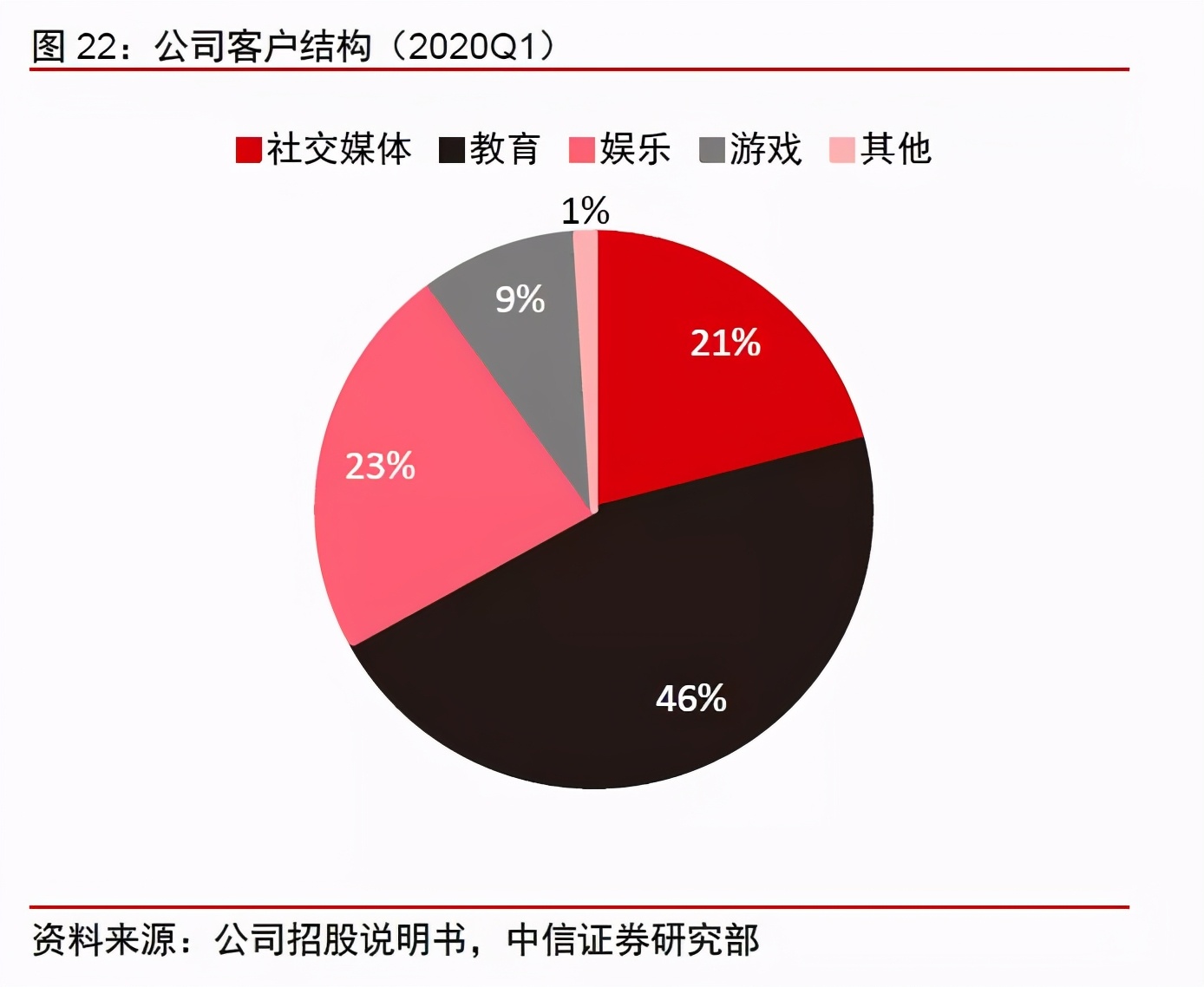 Clubhouse背后的实时语音服务商，20日内暴涨175%