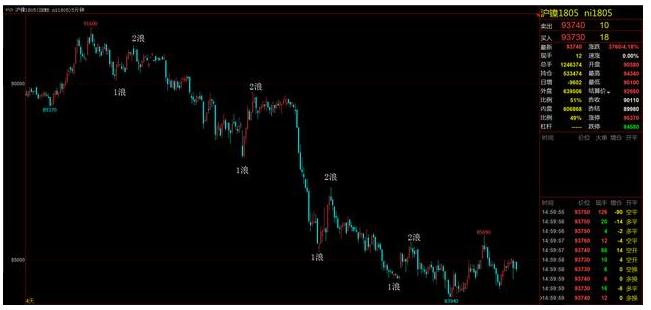 期货日内短线交易怎么看趋势方向,期货趋势判断方法
