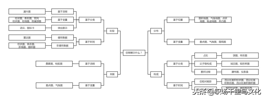 职场利用excel图表分析视频,用图表说话职场人士必备图表工具