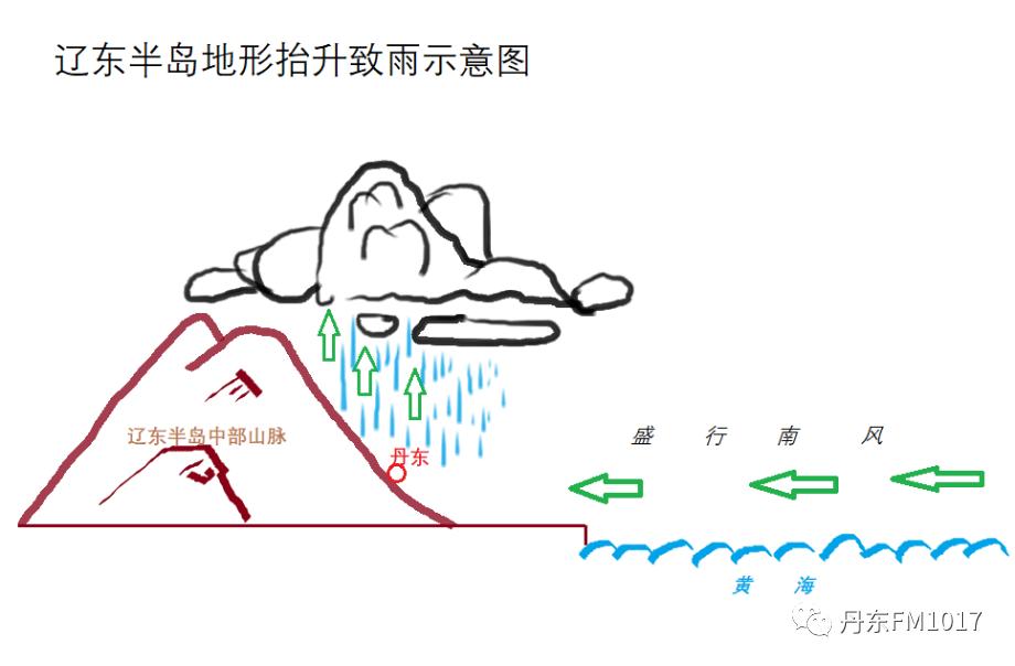 丹东为什么是世界上最大的城市,丹东气候条件有哪些