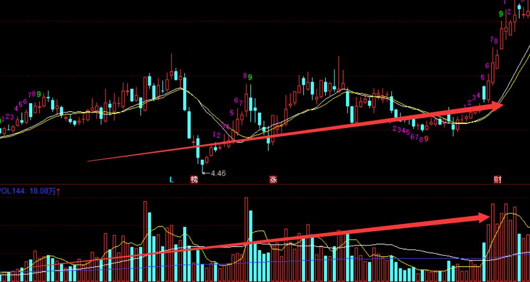 股市量价思维逻辑,股市中的量价关系是什么