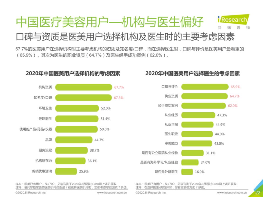医疗医美行业现状发展趋势,医美乱象最新治理方案