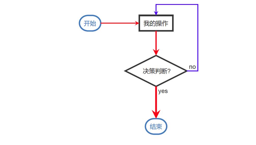 Typora笔记之绘制流程图详述（一）