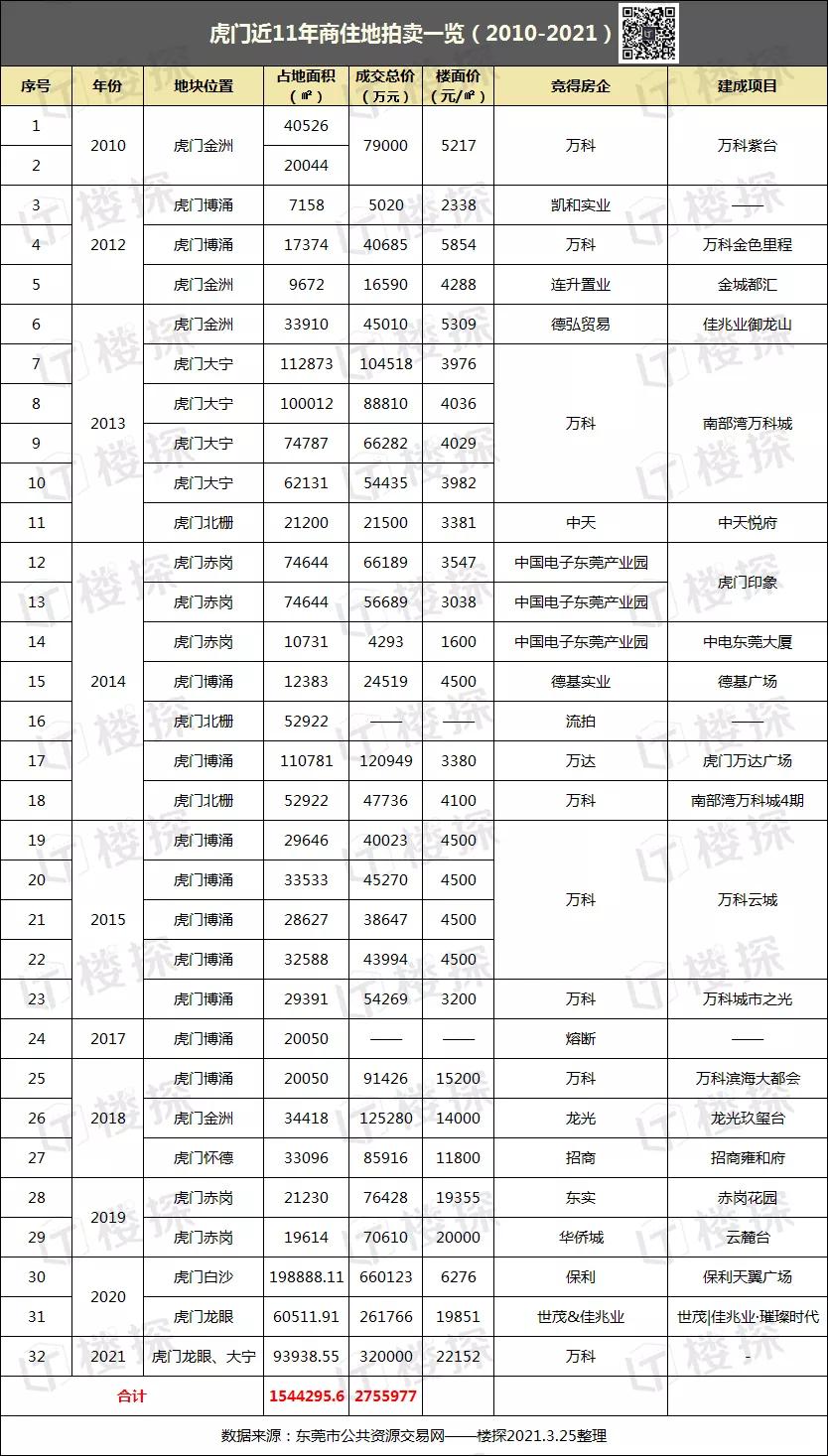 房价随时“破4”、GDP644亿!彪悍的虎门不需要解释