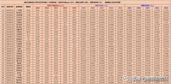 符合巴菲特选股思路的股票,巴菲特选股指标