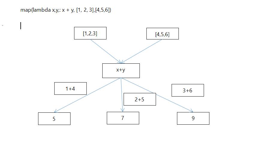 命令式编程和函数式编程,python的函数式编程