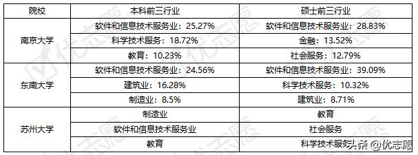 *京大南**学、东南大学、苏州大学毕业生就业情况分析