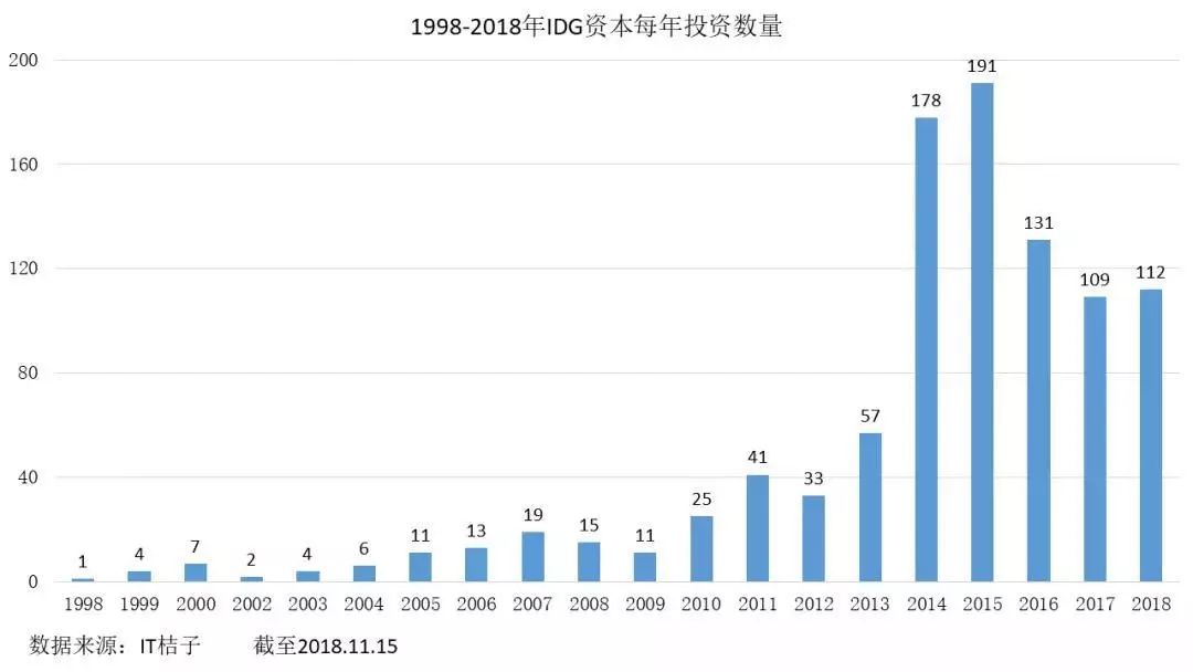 曾把中国带入风投时代，IDG近年遗憾有点多