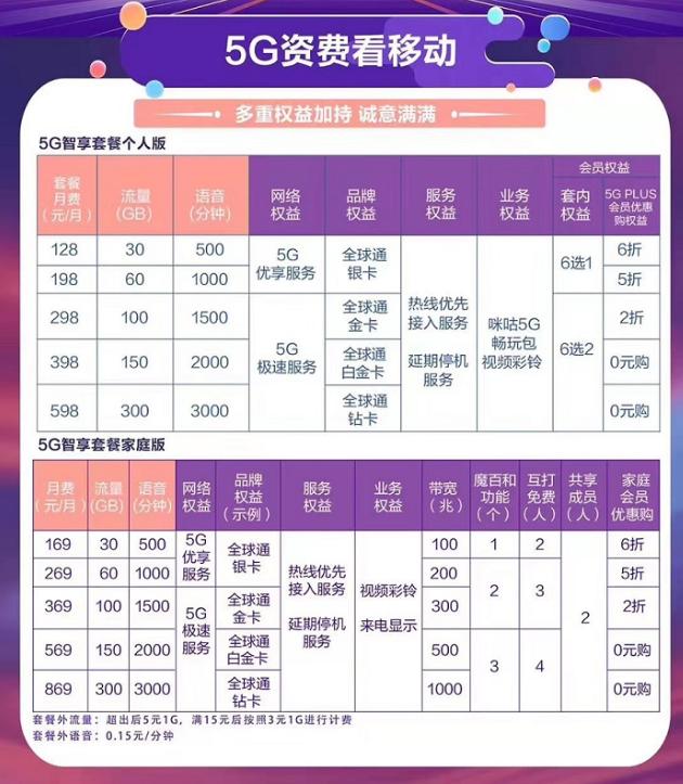 哪个运营商5g流量套餐最划算,三大运营商5g套餐性价比最高
