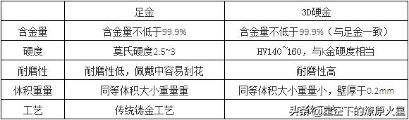 3d硬金一口价是不是骗人的,什么是3d硬金工艺