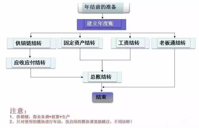 用友t3财务软件年结操作流程,用友t3畅捷通怎么取消年结