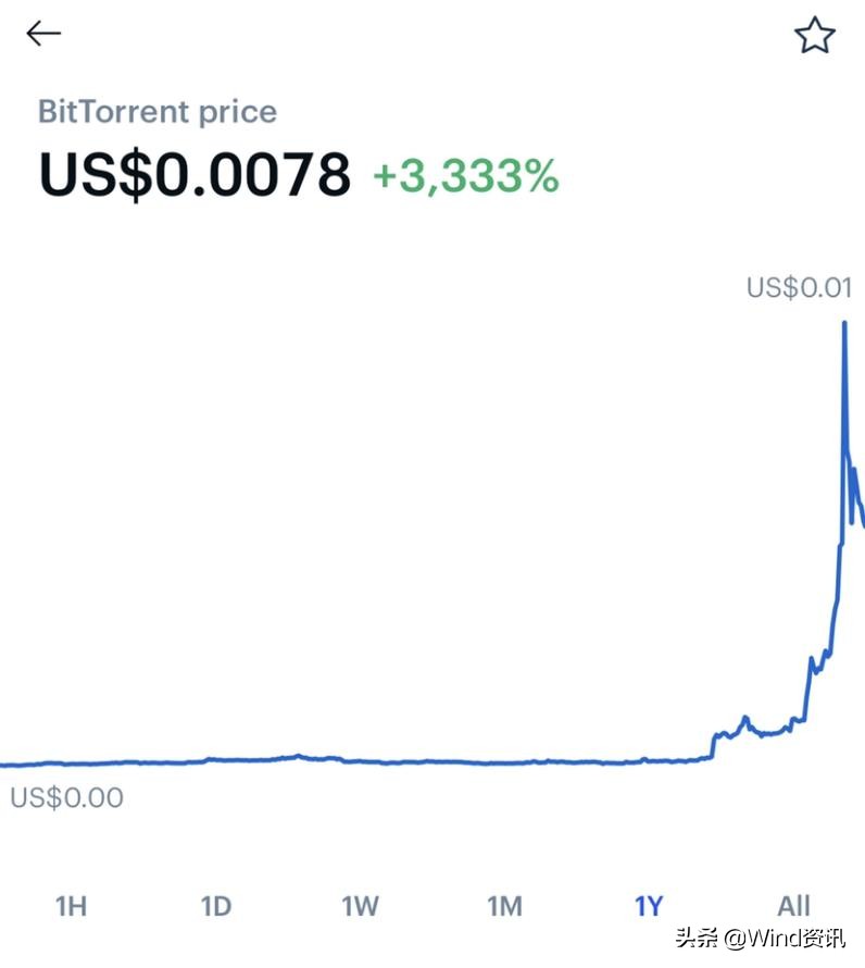 2023年涨幅最大的数字货币,今年上涨最快的币