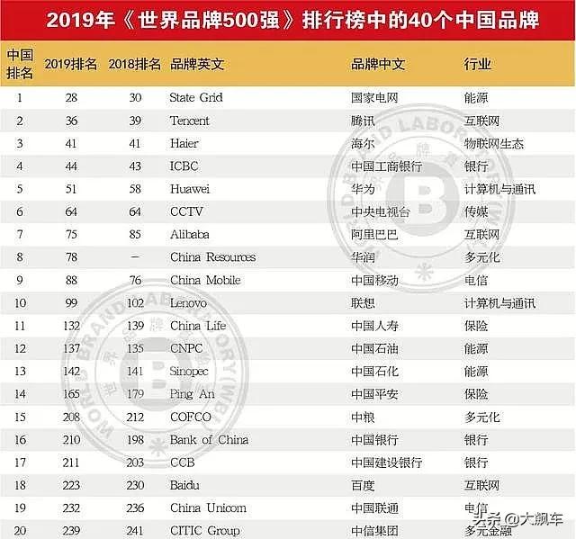 世界500强榜单中国汽车,世界500强企业排行榜2020汽车