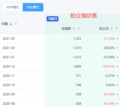群量案例|植益乳酸菌系列，不到1年线上营收超3100万