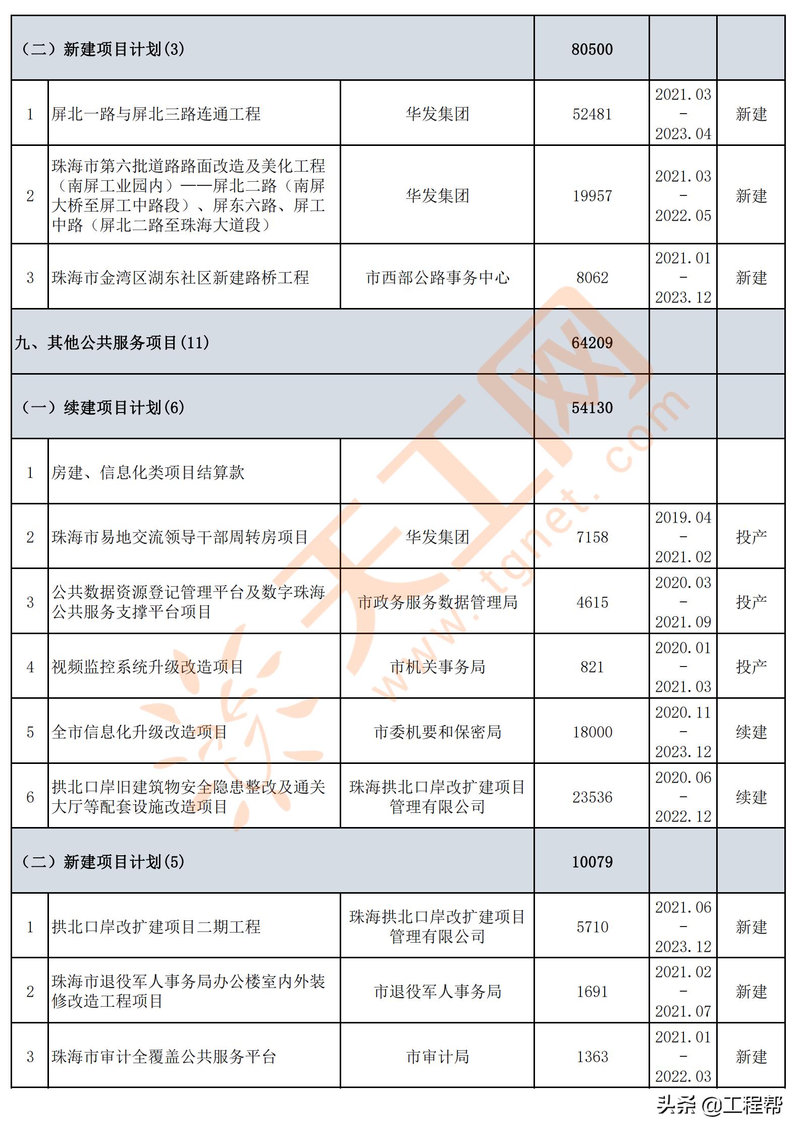 珠海市政府投资项目招标,珠海2024年重点投资项目
