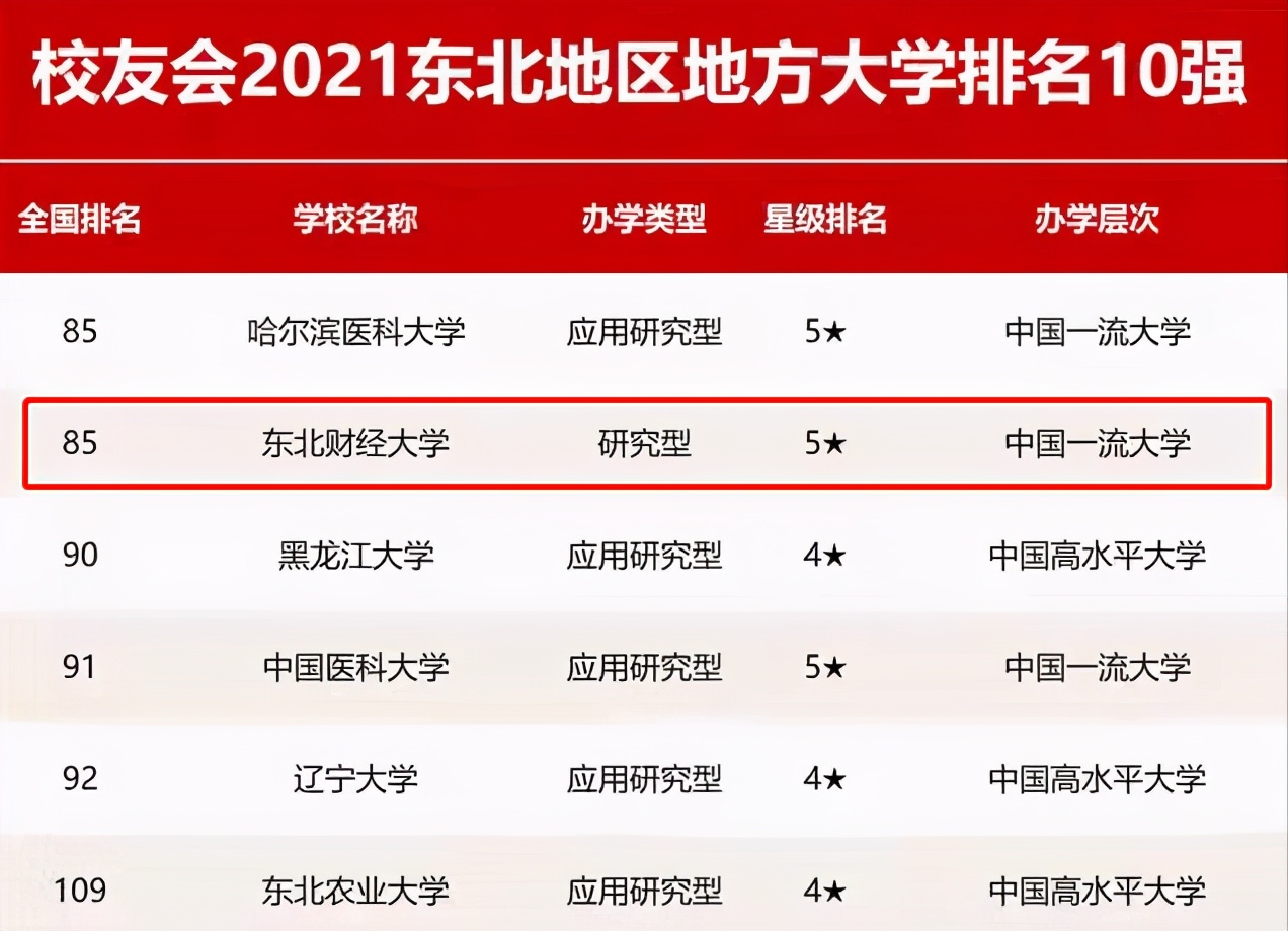 东北财经大学,一所实力不输211的老牌名校