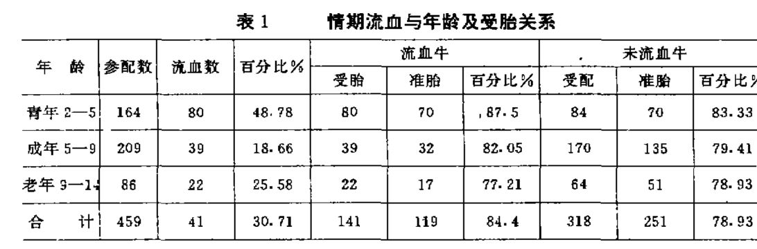 牛配种以后就流血，这是不是配种失误了呢？